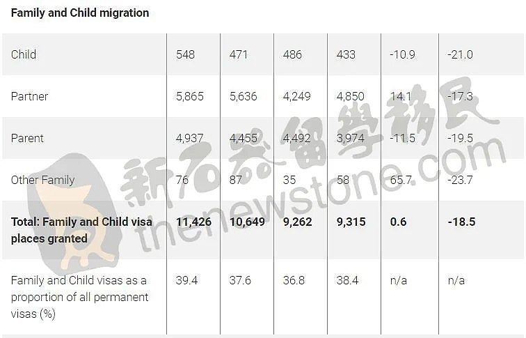 官方：这类中国人拿到的澳洲PR最多！3类移民数量居各国之首，提名最多的职业就是它（组图） - 6