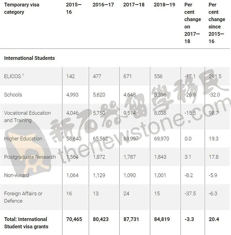 官方：这类中国人拿到的澳洲PR最多！3类移民数量居各国之首，提名最多的职业就是它（组图） - 7