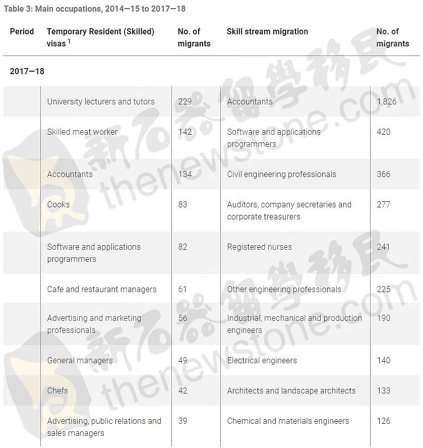 官方：这类中国人拿到的澳洲PR最多！3类移民数量居各国之首，提名最多的职业就是它（组图） - 15