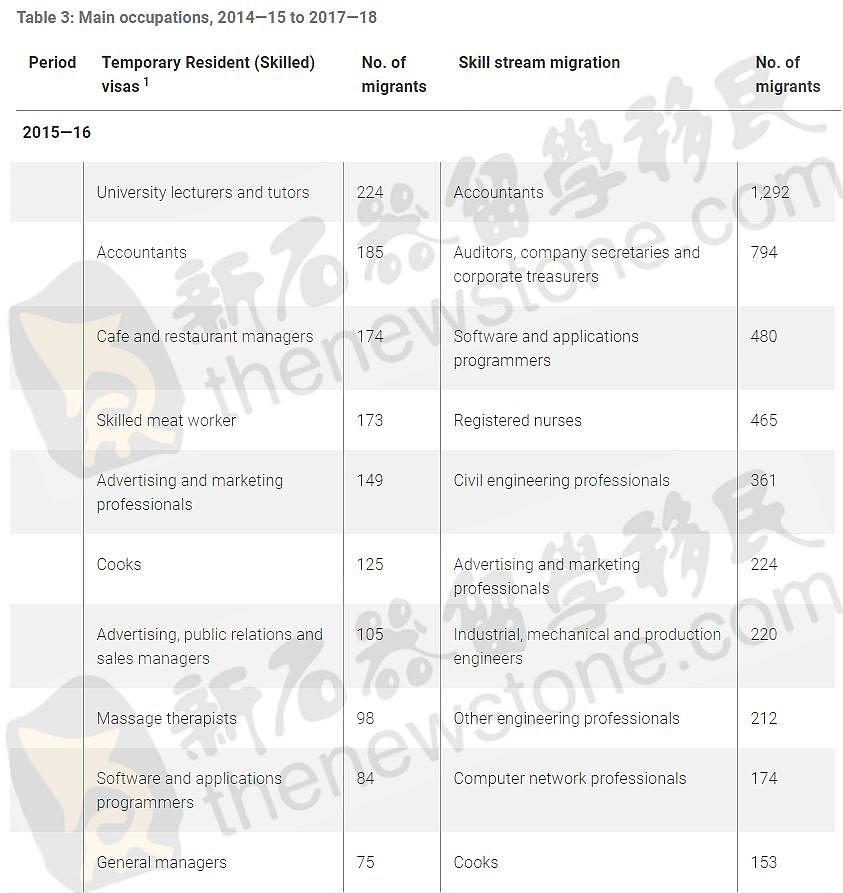 官方：这类中国人拿到的澳洲PR最多！3类移民数量居各国之首，提名最多的职业就是它（组图） - 17