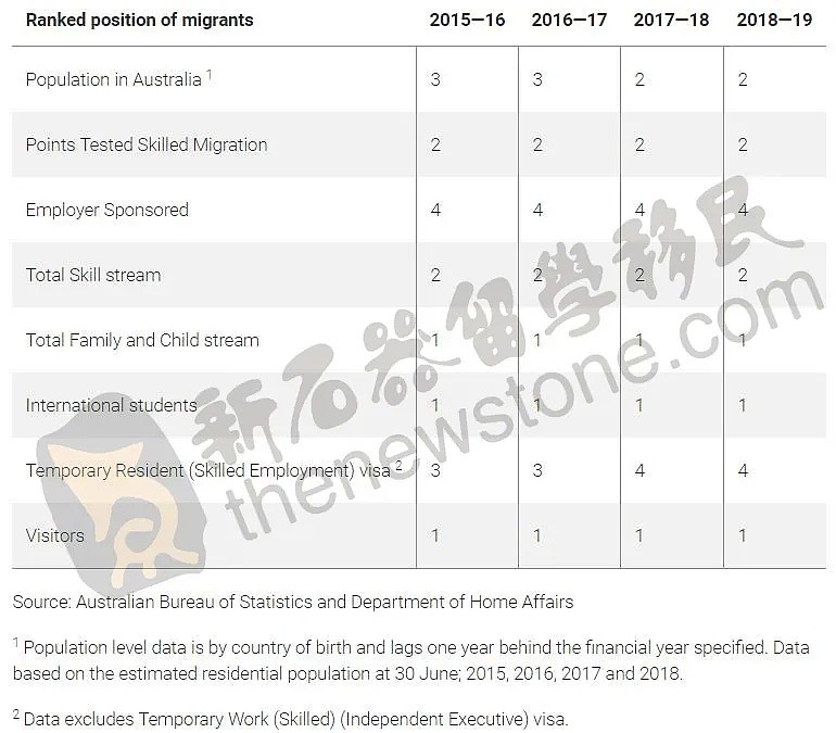 官方：这类中国人拿到的澳洲PR最多！3类移民数量居各国之首，提名最多的职业就是它（组图） - 18