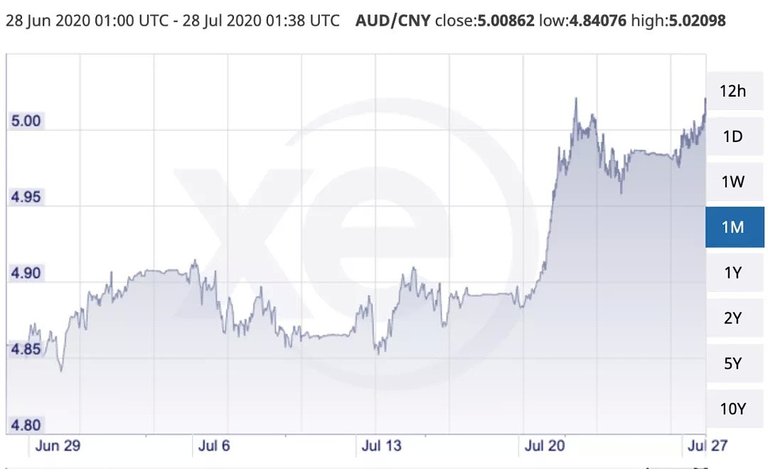 澳币汇率破5 创15个月新高！虽遭疫情重创，澳洲经济状况仍良好 - 1