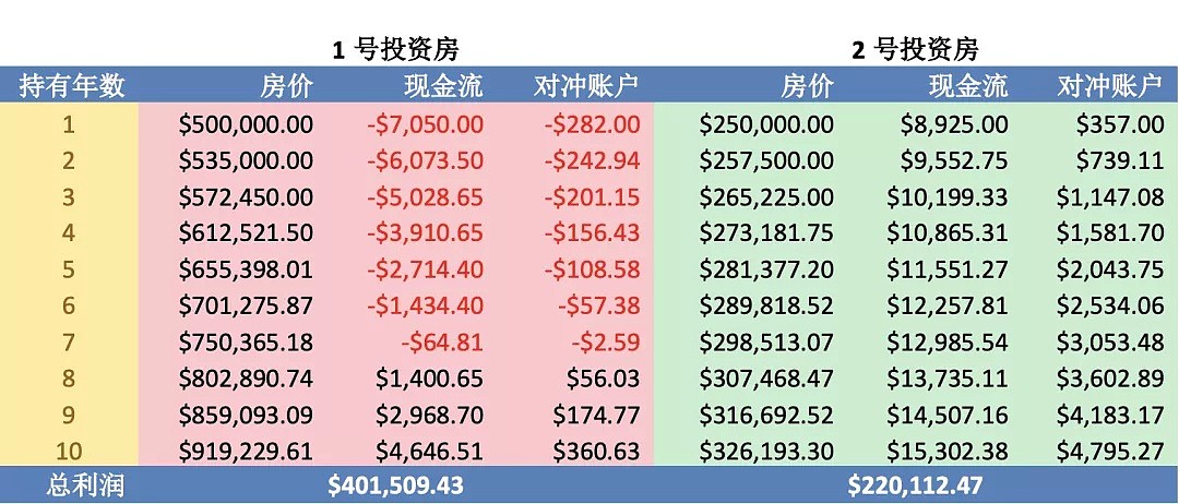 借鉴巴菲特投资第一原则“不要亏损” ，高级房产投资者稳妥获利 - 4