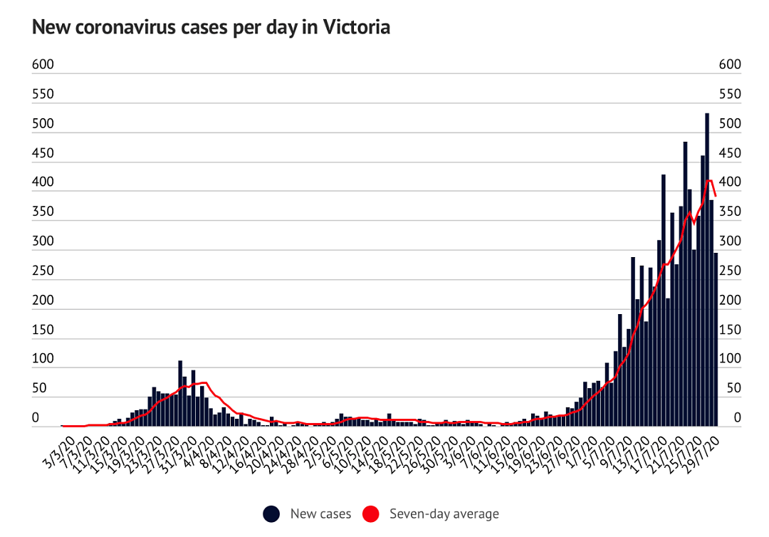拐点来了？维州3000多例传染源还没找到！墨尔本大量确诊者不在家，还要游行？（组图） - 1