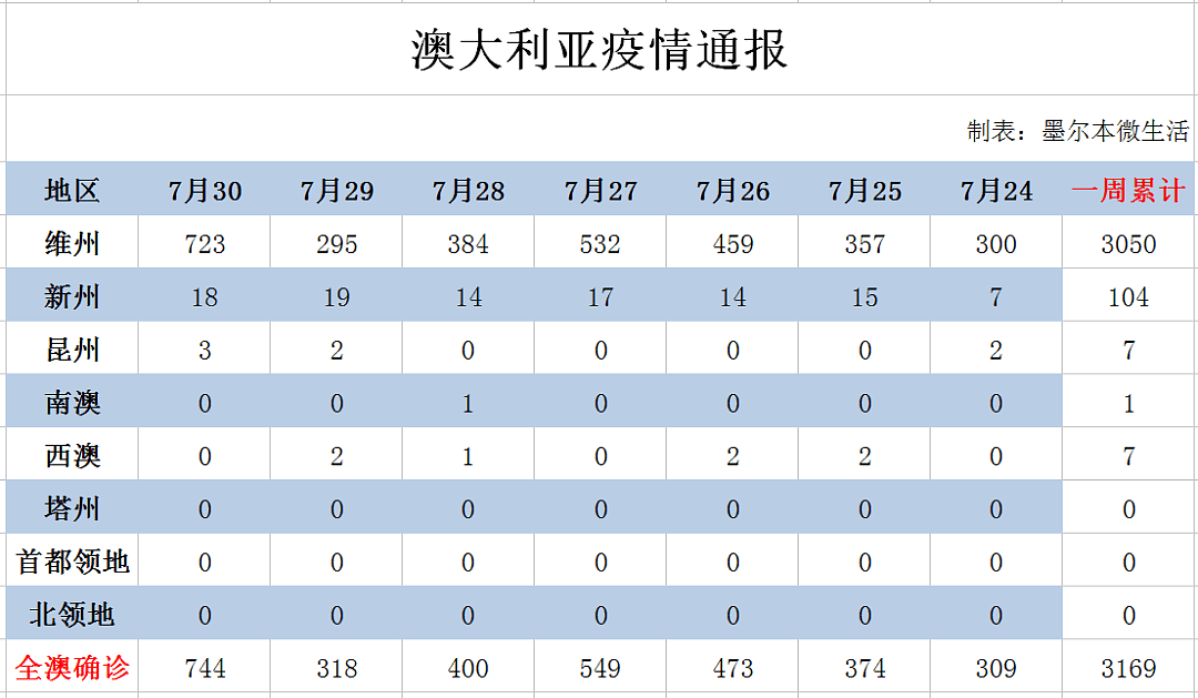 维州暴增723例！近百所学校出现确诊，养老院累计1000例，新冠后遗症频发（组图） - 1