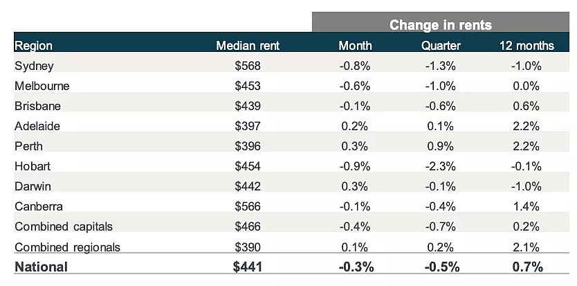 澳洲6大城市房租下降，国境关闭内需不足，这2个城市租金将下降一整年... - 2