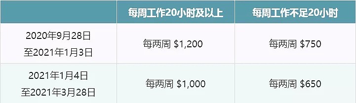 澳JobKeeper计划继续延长，这些细节发生变化，你注意到了吗？（组图） - 2