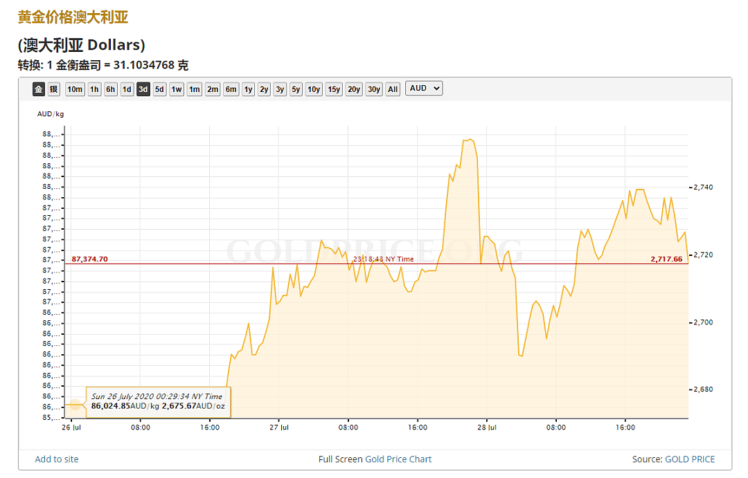 疫情之下，人们视黄金为“避风港”？澳洲投资者也纷纷囤金（组图） - 7
