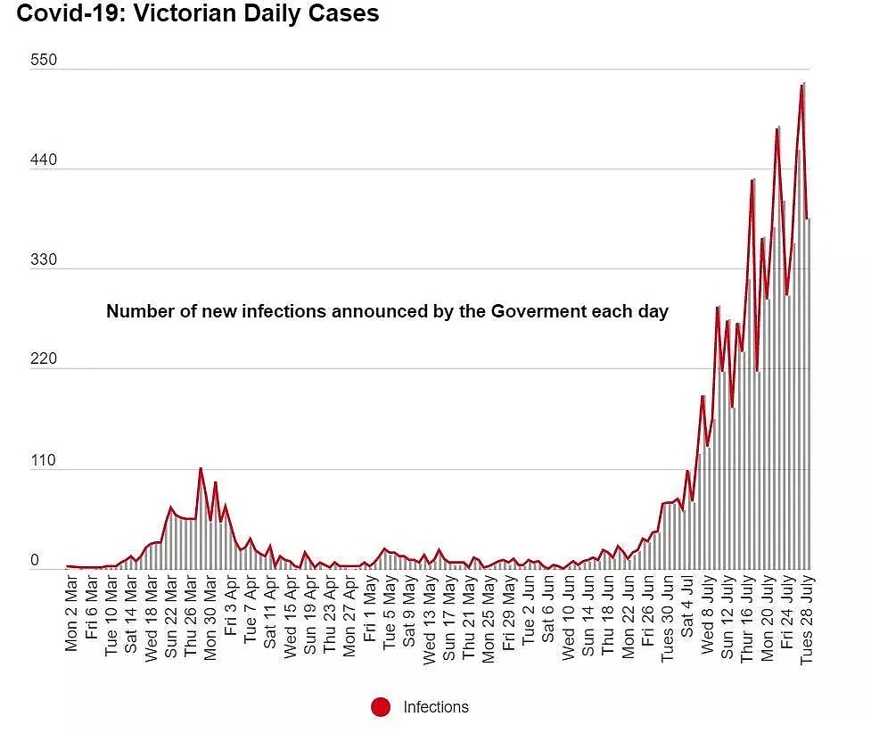 649例，维州破万！墨尔本30家确诊超市名单公布，水中现病毒，新增回国航班（组图） - 12