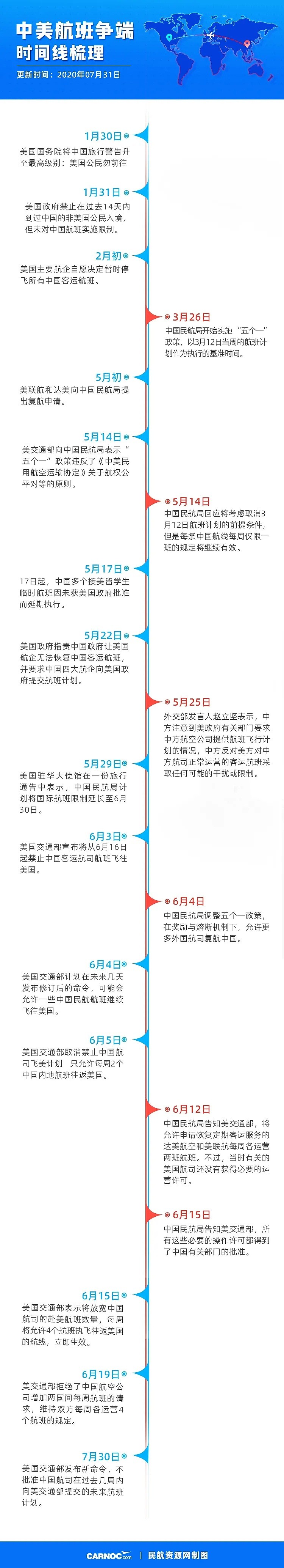 美交通部拒批中国航司增航计划，或因不满中方“五个一”政策！（组图） - 5
