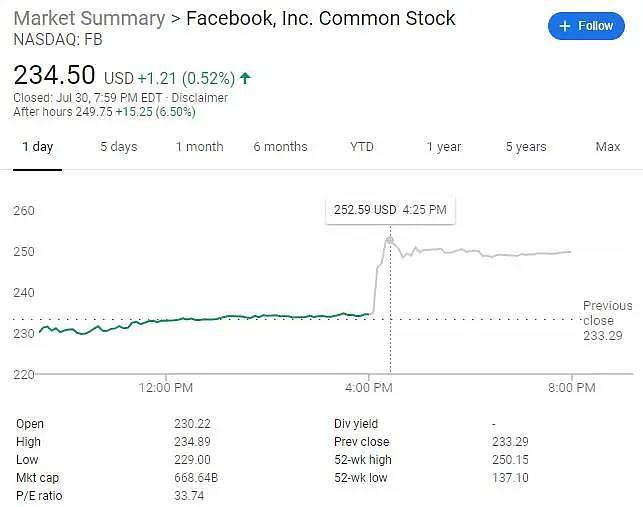 罕见！Facebook亚马逊苹果谷歌同日发财报，暴涨的美国科技股基本面究竟如何？一文读懂 - 1