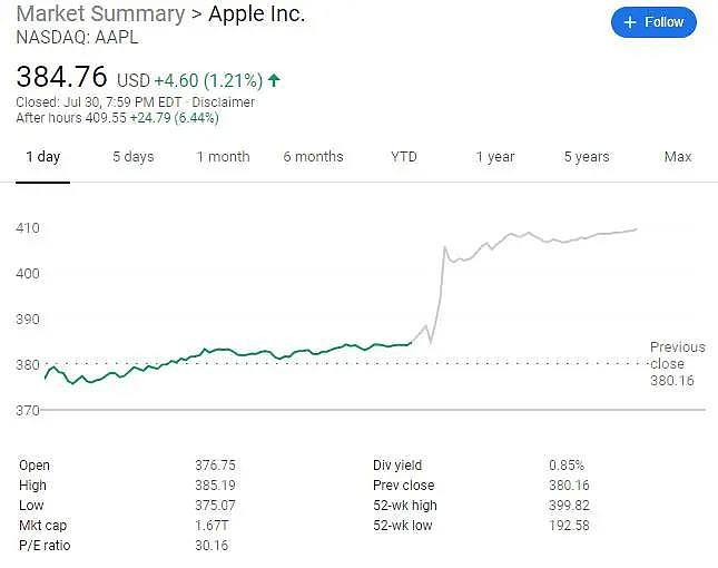 罕见！Facebook亚马逊苹果谷歌同日发财报，暴涨的美国科技股基本面究竟如何？一文读懂 - 3