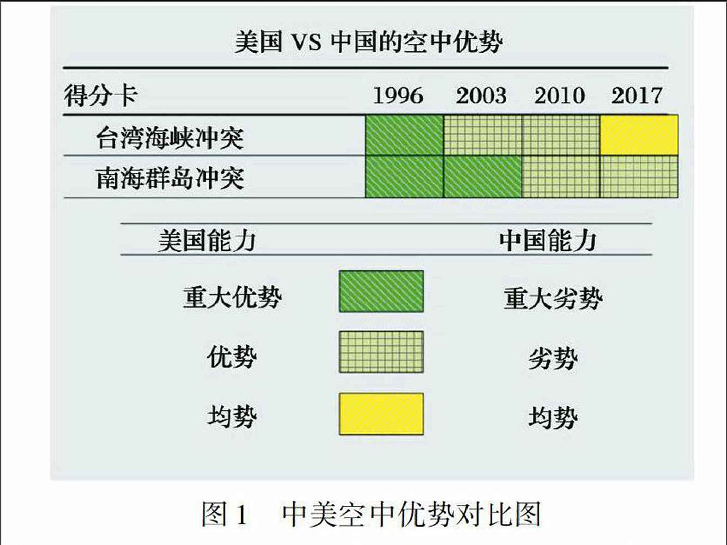 美国兰德公司《中美军事力量得分卡》中的中美空中优势变化。（微博@航空兵器）