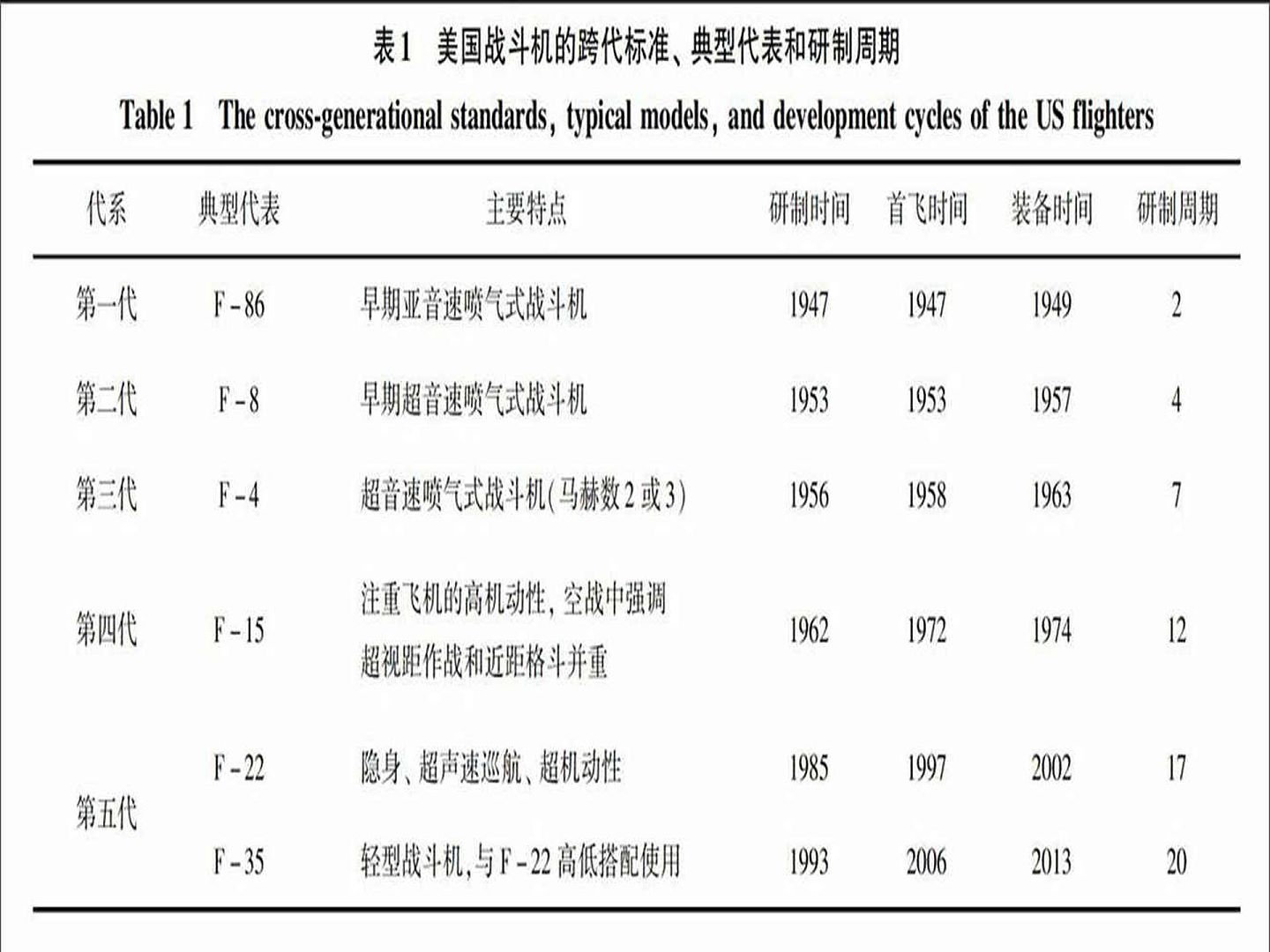 美国战斗机划代与研发周期。第六代战斗机技术难度与复杂度只会比第五代战斗机更高，从研发周期来看，美国恐怕很难在2030年实现第六代战斗机形成初始作战能力。（微博@航空兵器）