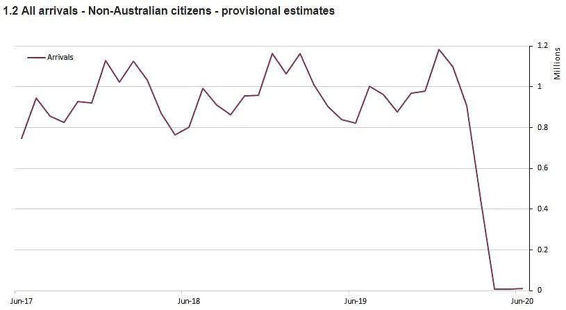 中国公民离澳最多，入境者中技术移民PR居首！各地机场限流，机票价格飞涨（组图） - 2