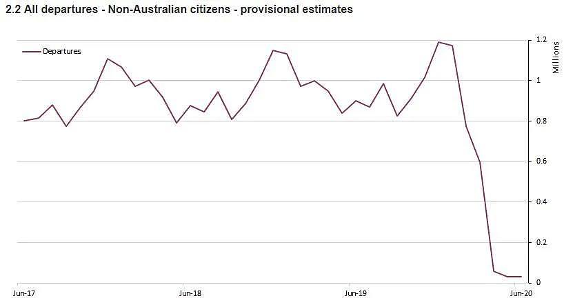 中国公民离澳最多，入境者中技术移民PR居首！各地机场限流，机票价格飞涨（组图） - 7