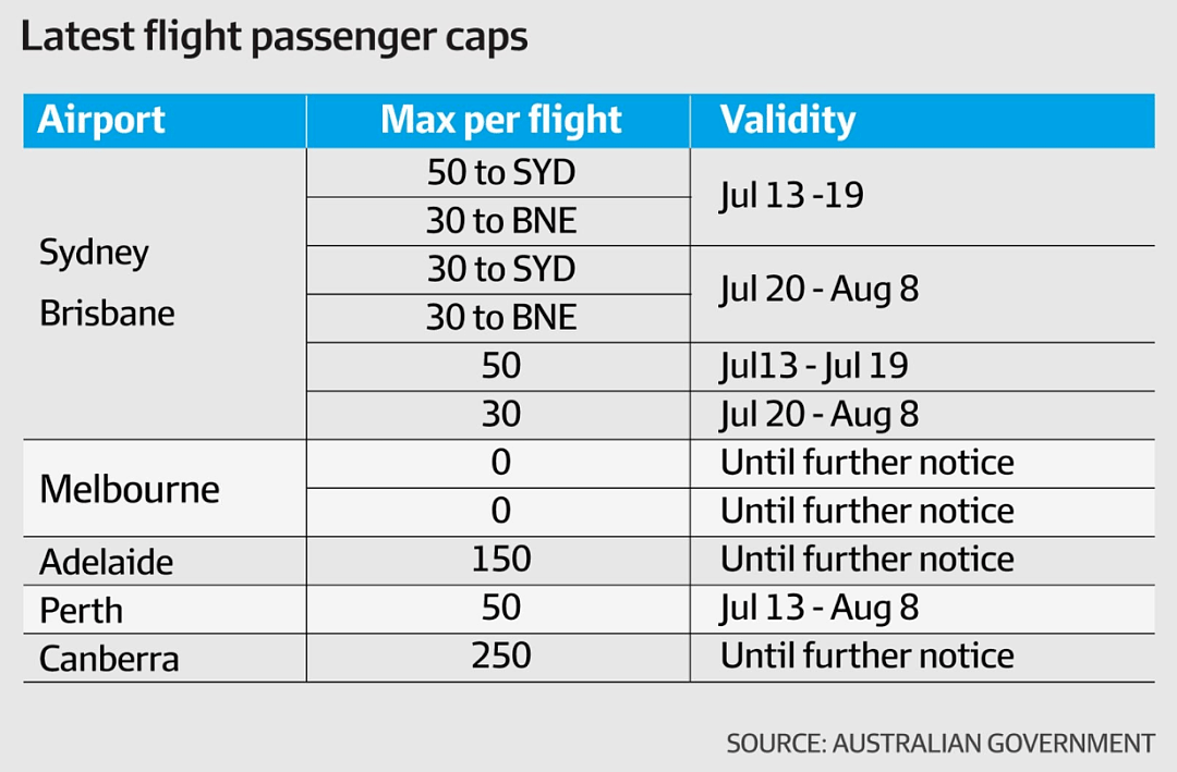 中国公民离澳最多，入境者中技术移民PR居首！各地机场限流，机票价格飞涨（组图） - 13