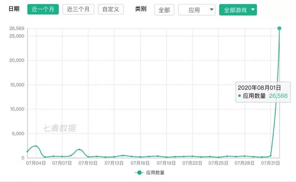 苹果真的动手了，中国区商店半天下架近3万款，这个行业迎来大洗牌（组图） - 1