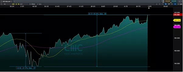 CMC Markets | “TikTok之争”提升科技股吸引力 美元短期步入反弹 - 2