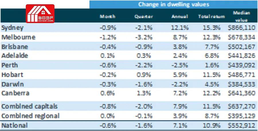 疫情影响下，澳洲房价连续三个月下跌 - 2