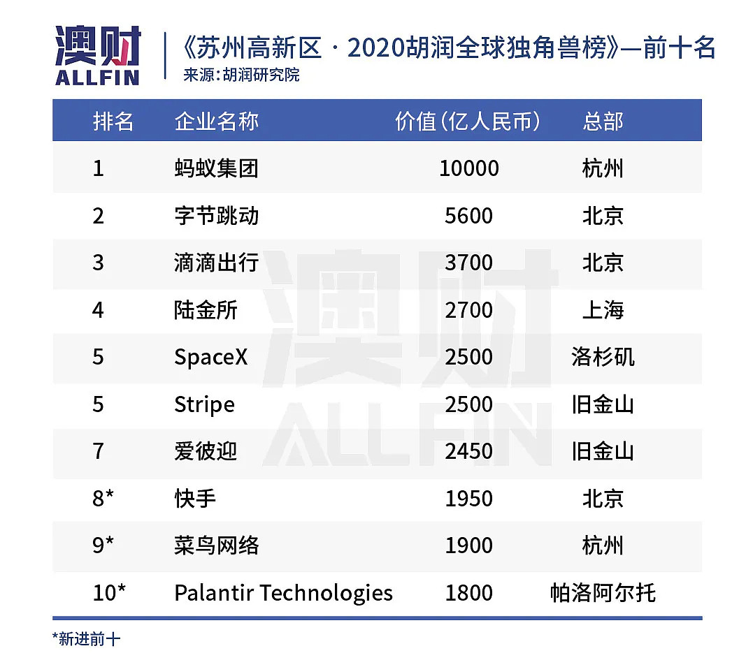 2020胡润全球独角兽榜发布，中美包揽前十，北京成为全球独角兽之都 - 5