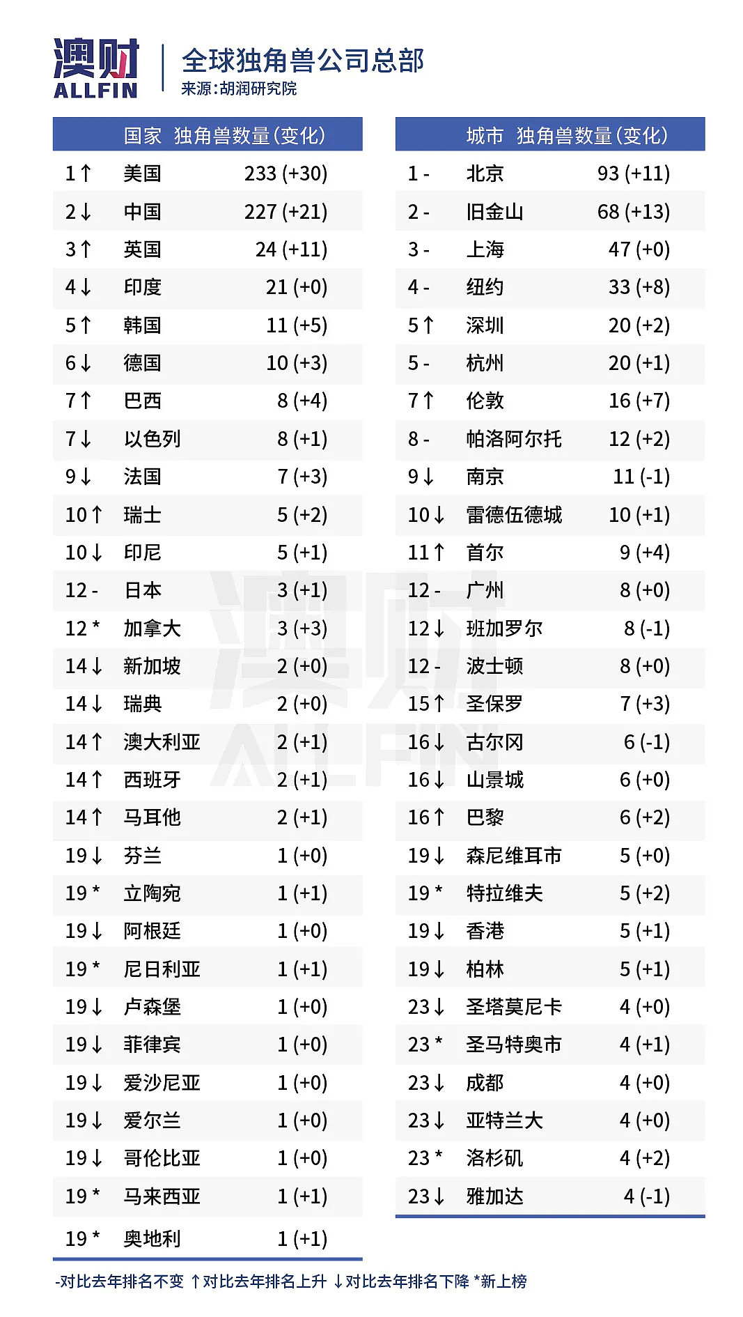 2020胡润全球独角兽榜发布，中美包揽前十，北京成为全球独角兽之都 - 7
