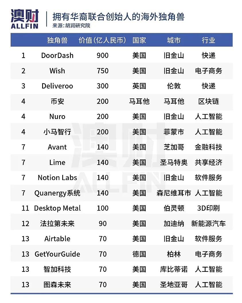 2020胡润全球独角兽榜发布，中美包揽前十，北京成为全球独角兽之都 - 9