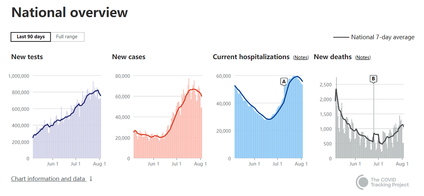 直至7月最后数日，美国每日新增确诊病例、当下住院人数、每日新增死亡病例的反弹趋势才有所缓和。（The COVID Tracking Project）