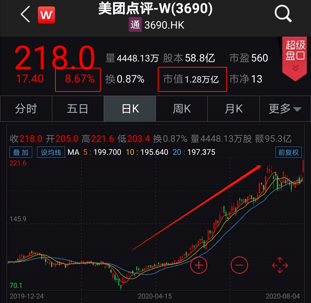 美团市值接近4个百度 王兴跨入千亿富豪俱乐部（组图） - 1