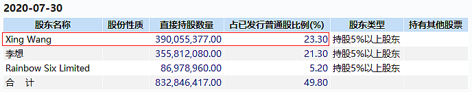 美团市值接近4个百度 王兴跨入千亿富豪俱乐部（组图） - 10