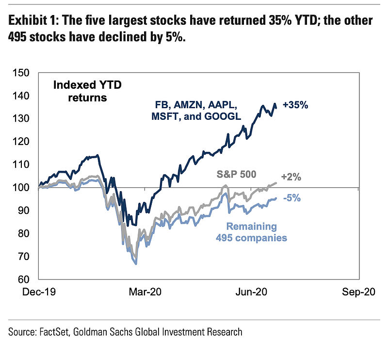 摩根士丹利：美股上涨不可持续，短期或回调10% - 2