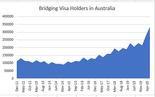 移民局审签证慢出新高度，超过33万人在澳洲等下签...疫情重创这类工作签，或需其他类别补缺？（组图） - 1