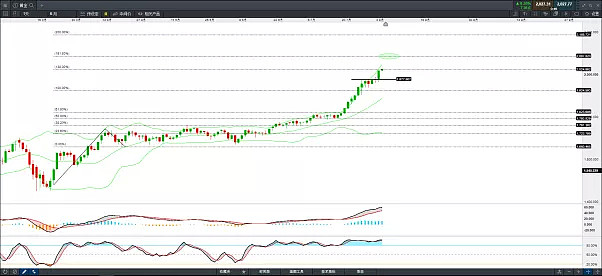 技术分析 | 黄金首次突破2000美元关口，潜在打开进一步上行空间！ - 1