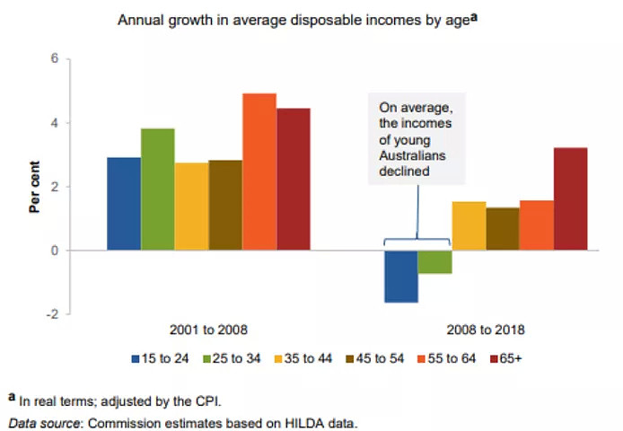 过去十年，澳洲年轻人的收入不升反降！疫情更是让“钱包”雪上加霜（组图） - 2