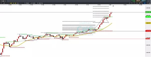 CMC Markets | “洪水”愈猛，“堤坝”愈高 - 4