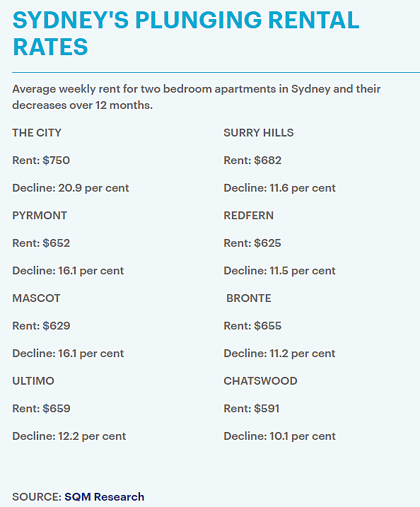 Chatswood榜上有名！悉尼多地租金出现暴跌，租客每年能省数千刀（组图） - 3