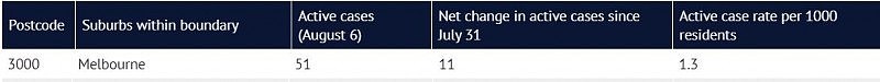 今日墨尔本活跃病例公布！6区单日新增超10例，多个华人区病例数公开（图） - 8
