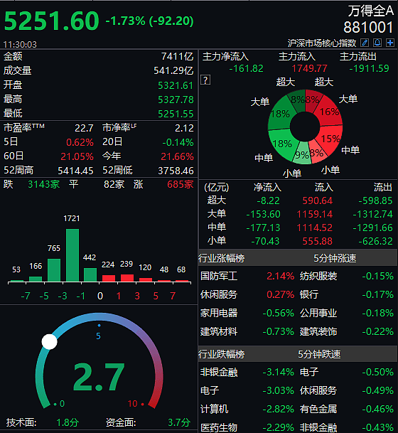 特朗普签署行政命令，微信遭封杀！腾讯应声暴跌，市值蒸发3200亿，A股全线重挫，新龙头逆市大涨（组图） - 12