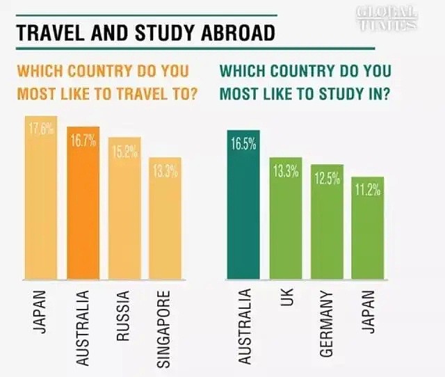 中国留学生还愿意来澳洲留学吗？（组图） - 3