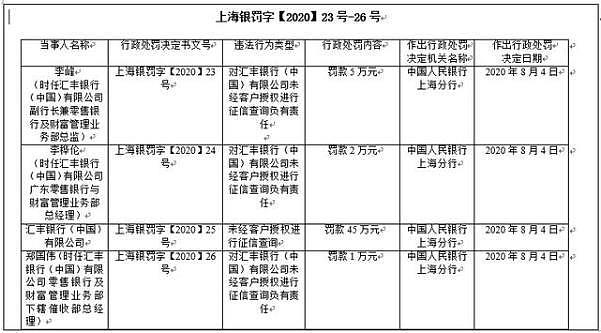 汇丰又出问题！违规查征信被罚45万，市值半年蒸发5000亿