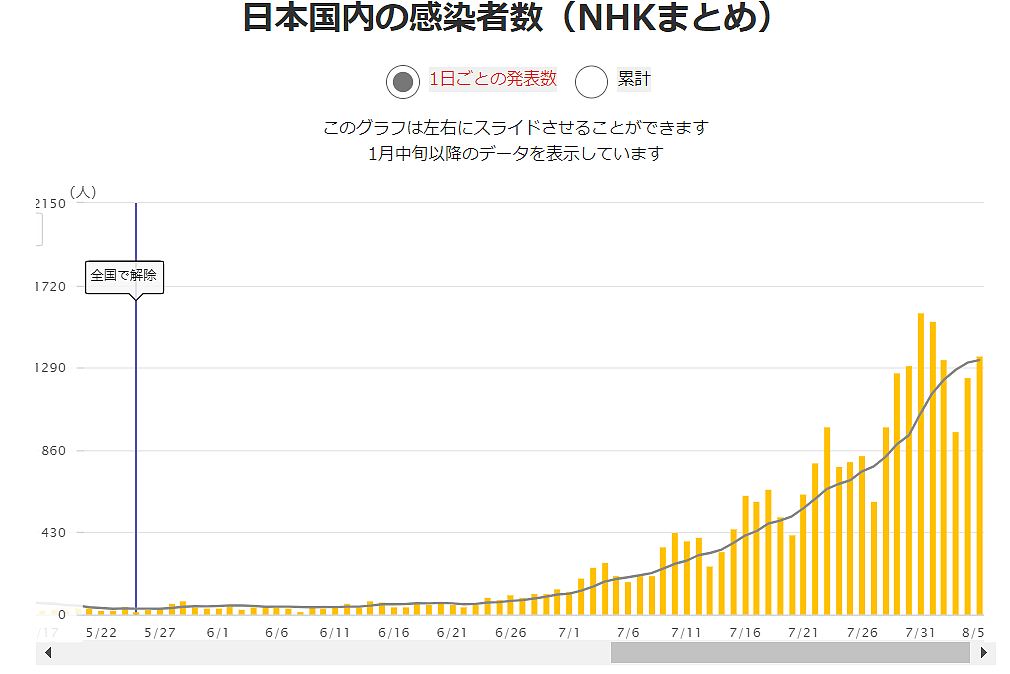 日本多位知名艺人确诊新冠肺炎，东京单日感染人数高达360人（组图） - 1