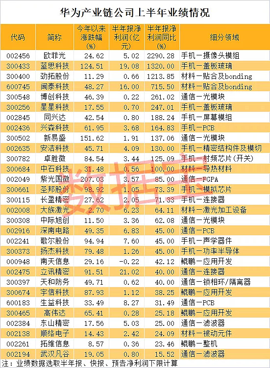 华为芯片遭断供怎么办？重磅方案浮出水面，国产芯片巨头发声！华为产业链最全名单曝光（组图） - 4