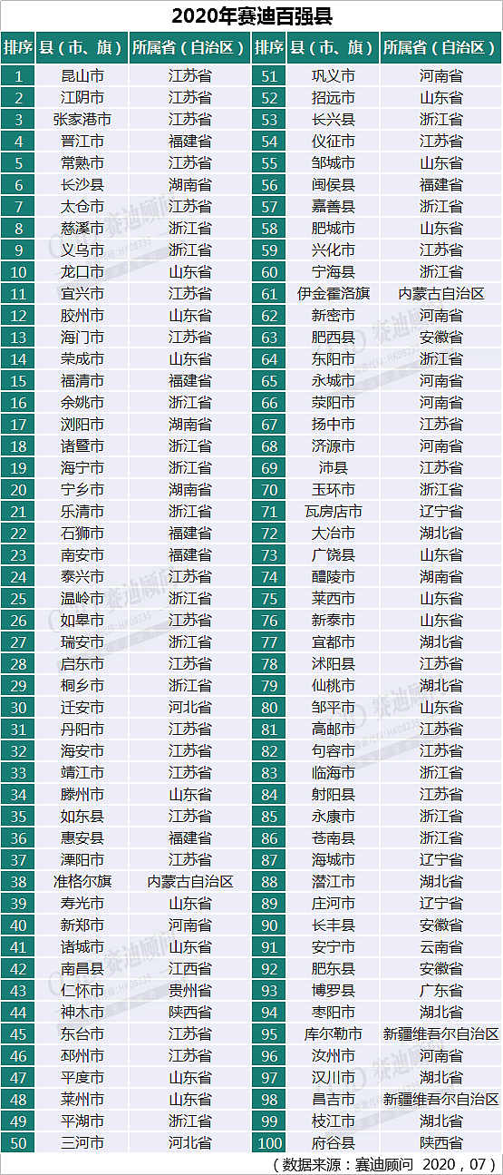 中国百强县出炉：33个县GDP破千亿，前十江苏占一半 - 1