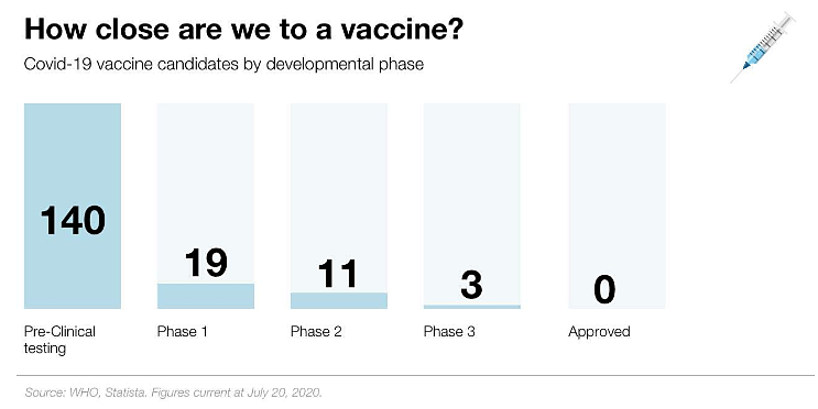 如果疫苗研制不出，澳洲未来会如何？总理：“会有三大改变” - 2