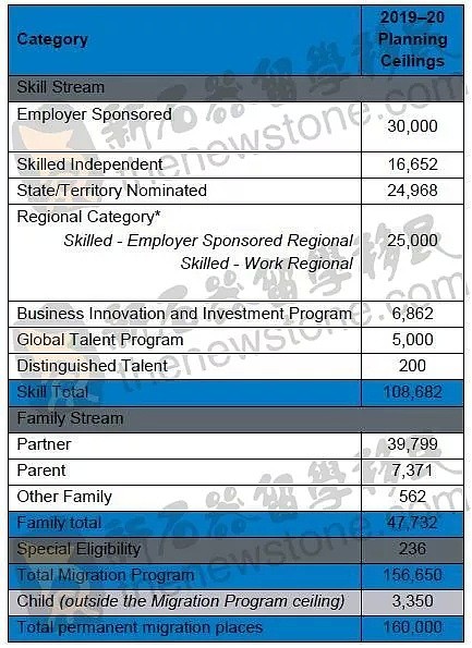 澳洲移民越来越难？2020年拿PR就靠这些了！最新最全移民方式一篇全搞定（组图） - 1