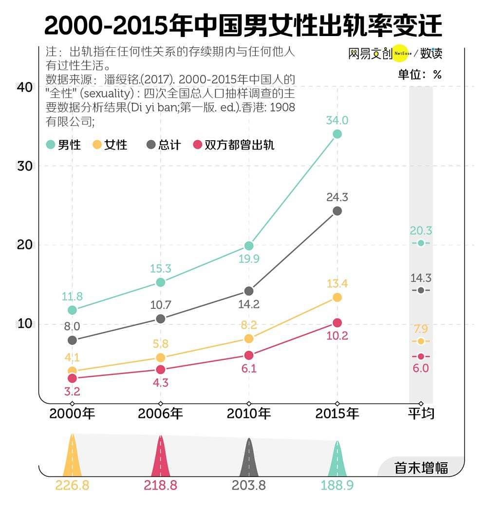 10 对夫妻中就有一对双双出轨！出轨这件事，中国人比你想得更狂野（组图） - 1