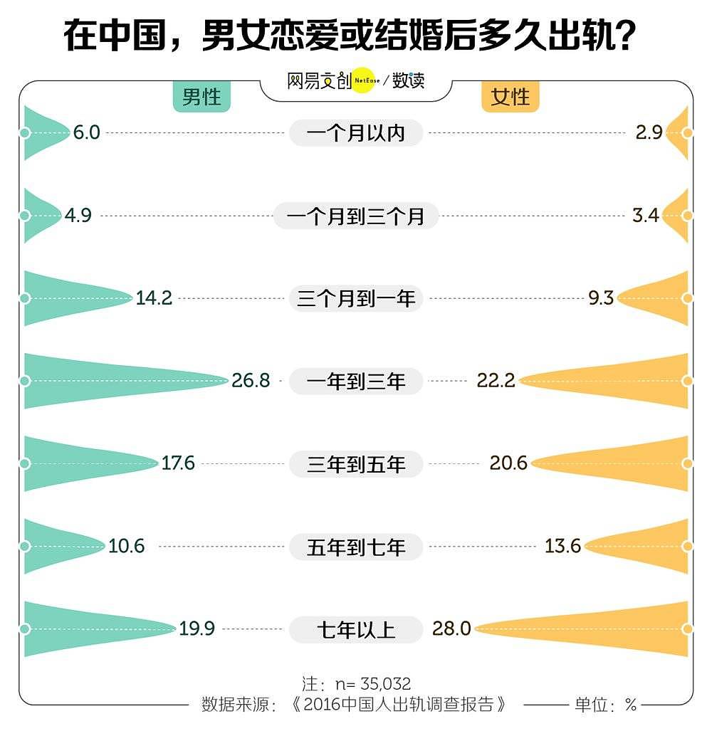 10 对夫妻中就有一对双双出轨！出轨这件事，中国人比你想得更狂野（组图） - 3