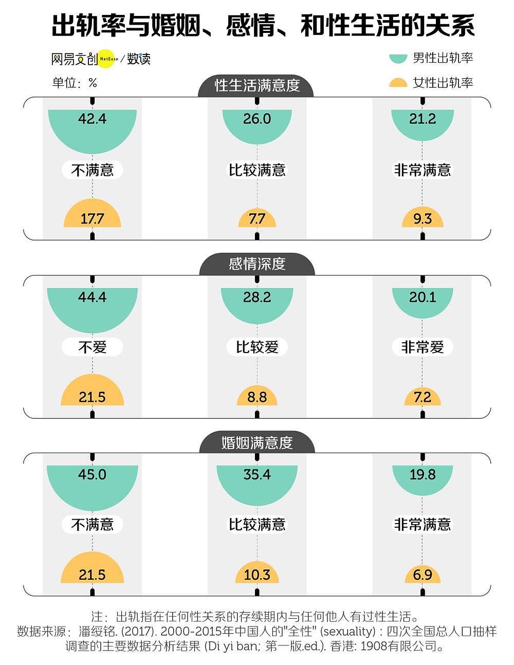 10 对夫妻中就有一对双双出轨！出轨这件事，中国人比你想得更狂野（组图） - 5