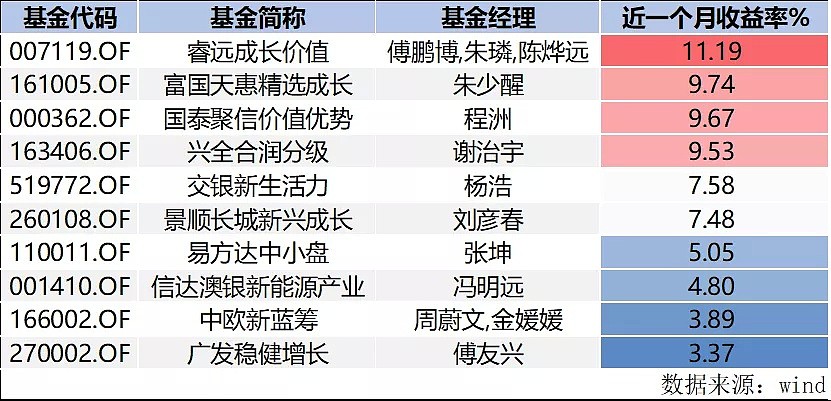 大震荡时刻，十大明星基金经理“飙车”操作曝光，单月最高收益逾11%，年内涨过70% - 2