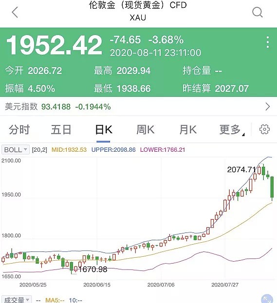 深夜惊魂！刚刚，黄金崩了：暴跌100美元！到底发生了什么？ - 3